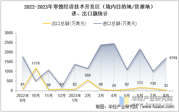 2022-2023年常德经济技术开发区（境内目的地/货源地）进、出口额统计