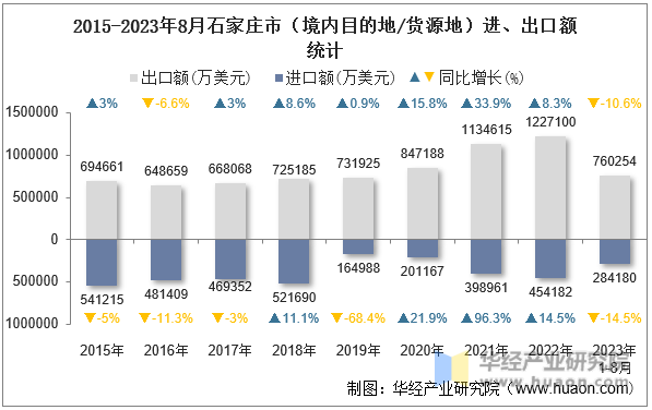 2015-2023年8月石家庄市（境内目的地/货源地）进、出口额统计
