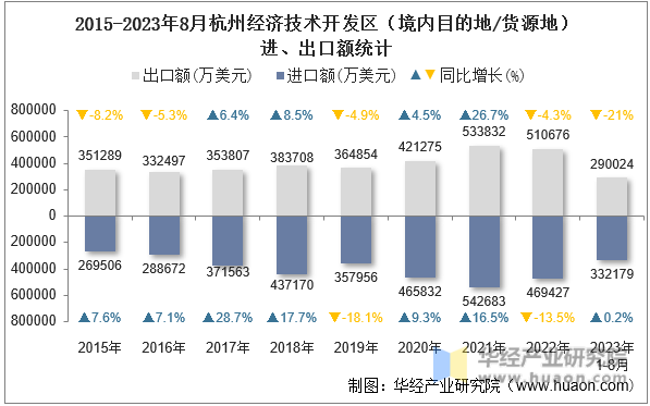 2015-2023年8月杭州经济技术开发区（境内目的地/货源地）进、出口额统计