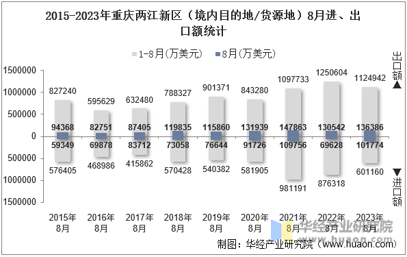 2015-2023年重庆两江新区（境内目的地/货源地）8月进、出口额统计