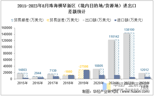 2015-2023年8月珠海横琴新区（境内目的地/货源地）进出口差额统计