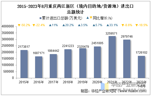 2015-2023年8月重庆两江新区（境内目的地/货源地）进出口总额统计