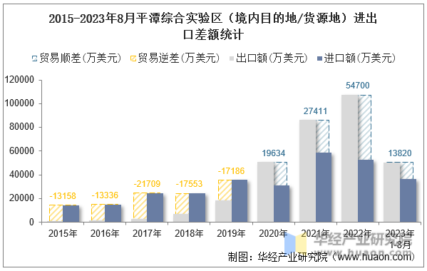 2015-2023年8月平潭综合实验区（境内目的地/货源地）进出口差额统计
