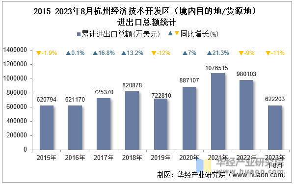 2015-2023年8月杭州经济技术开发区（境内目的地/货源地）进出口总额统计