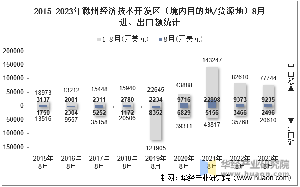 2015-2023年滁州经济技术开发区（境内目的地/货源地）8月进、出口额统计