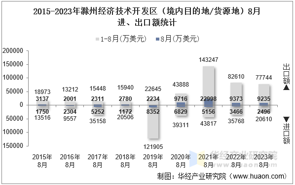 2015-2023年滁州经济技术开发区（境内目的地/货源地）8月进、出口额统计