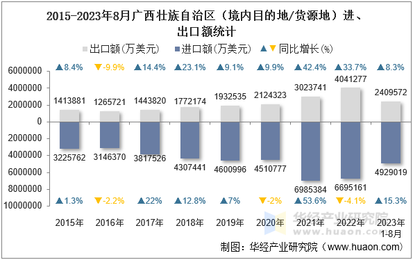 2015-2023年8月广西壮族自治区（境内目的地/货源地）进、出口额统计