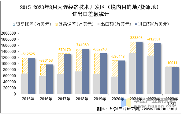 2015-2023年8月大连经济技术开发区（境内目的地/货源地）进出口差额统计