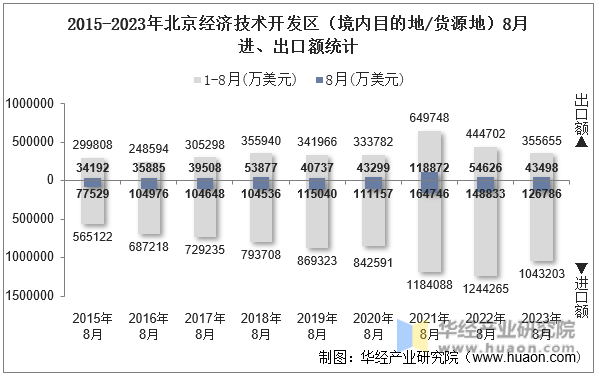 2015-2023年北京经济技术开发区（境内目的地/货源地）8月进、出口额统计