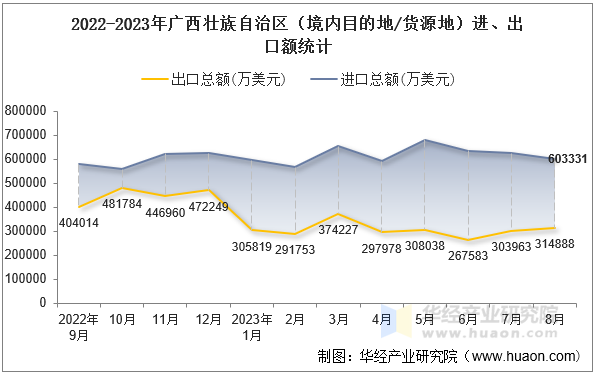 2022-2023年广西壮族自治区（境内目的地/货源地）进、出口额统计