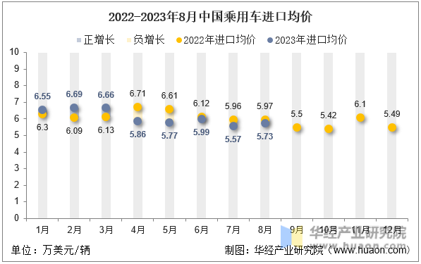 2022-2023年8月中国乘用车进口均价