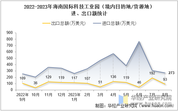 2022-2023年海南国际科技工业园（境内目的地/货源地）进、出口额统计