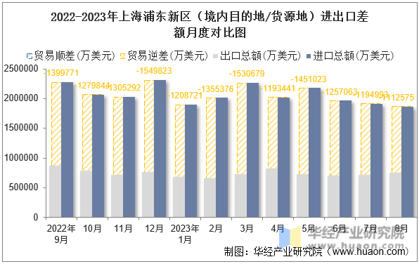 2022-2023年上海浦东新区（境内目的地/货源地）进出口差额月度对比图