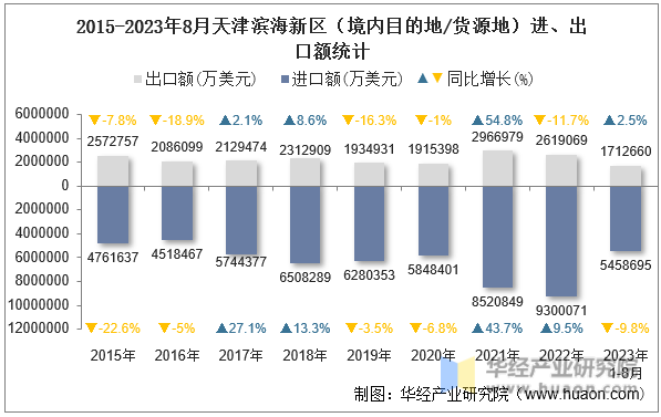2015-2023年8月天津滨海新区（境内目的地/货源地）进、出口额统计