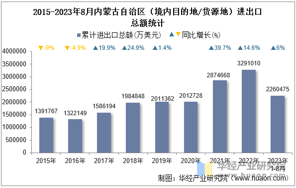 2015-2023年8月内蒙古自治区（境内目的地/货源地）进出口总额统计