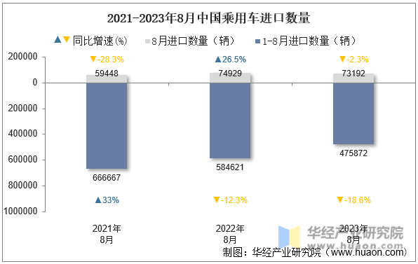 2021-2023年8月中国乘用车进口数量