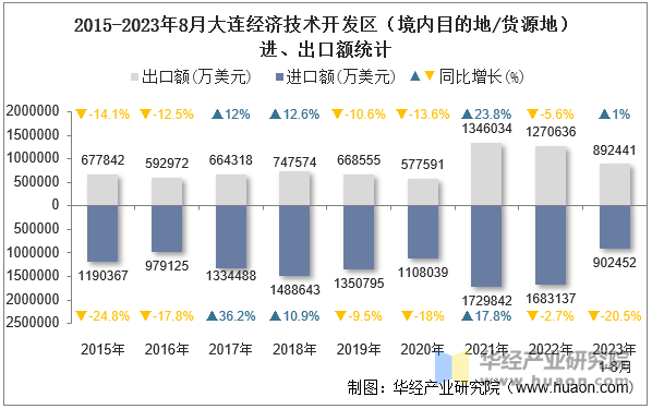 2015-2023年8月大连经济技术开发区（境内目的地/货源地）进、出口额统计