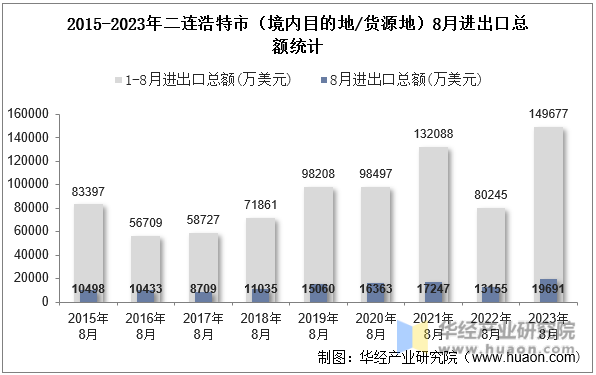 2015-2023年二连浩特市（境内目的地/货源地）8月进出口总额统计