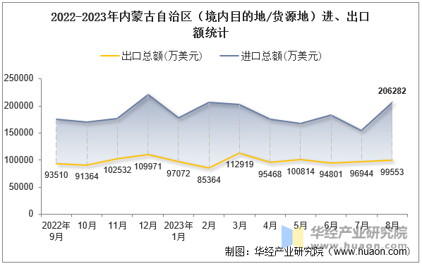 2022-2023年内蒙古自治区（境内目的地/货源地）进、出口额统计