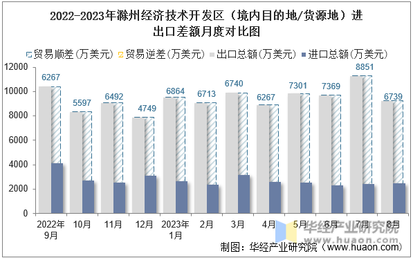 2022-2023年滁州经济技术开发区（境内目的地/货源地）进出口差额月度对比图