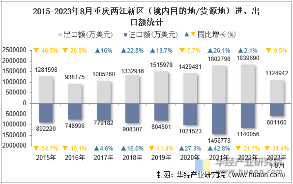 2015-2023年8月重庆两江新区（境内目的地/货源地）进、出口额统计