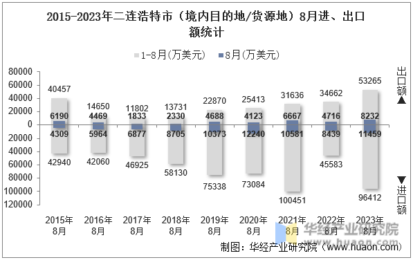 2015-2023年二连浩特市（境内目的地/货源地）8月进、出口额统计