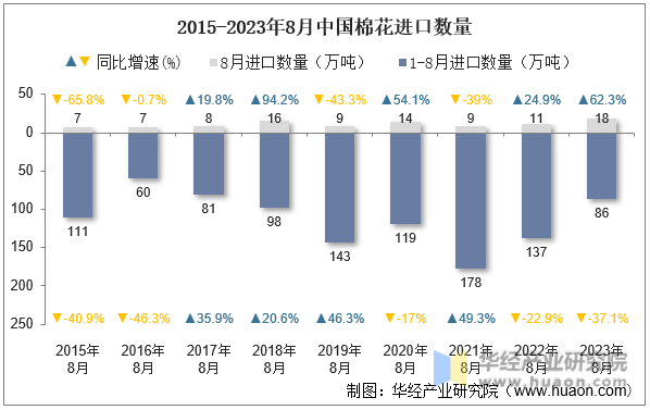 2015-2023年8月中国棉花进口数量