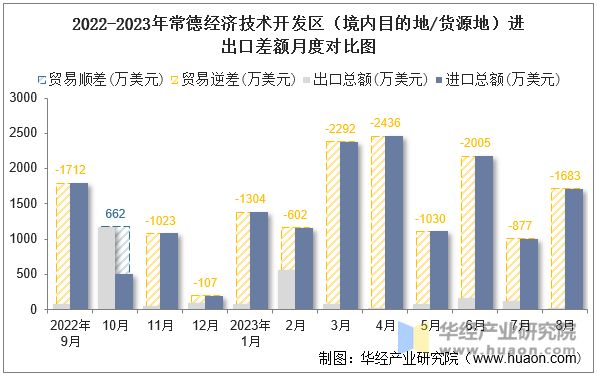 2022-2023年常德经济技术开发区（境内目的地/货源地）进出口差额月度对比图