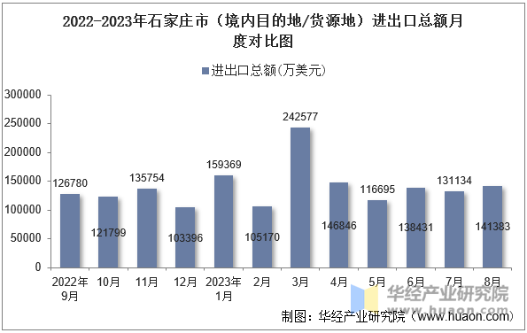 2022-2023年石家庄市（境内目的地/货源地）进出口总额月度对比图