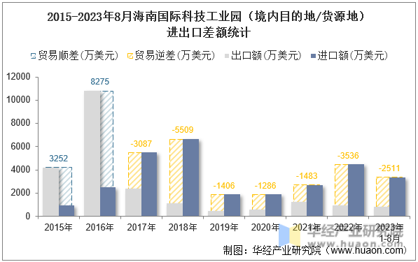 2015-2023年8月海南国际科技工业园（境内目的地/货源地）进出口差额统计