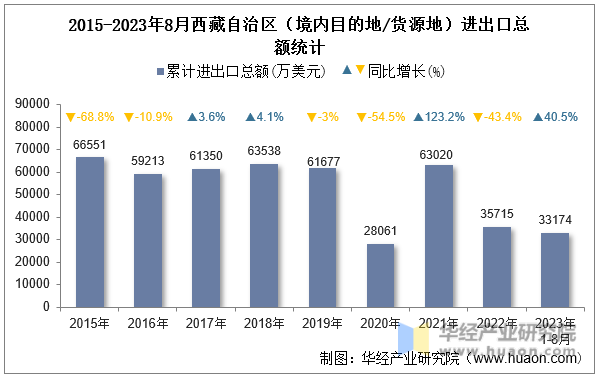 2015-2023年8月西藏自治区（境内目的地/货源地）进出口总额统计
