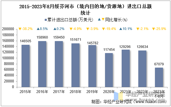 2015-2023年8月绥芬河市（境内目的地/货源地）进出口总额统计