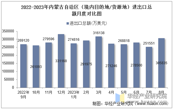 2022-2023年内蒙古自治区（境内目的地/货源地）进出口总额月度对比图