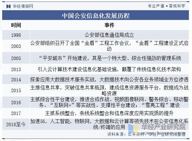 中国公安信息化发展历程