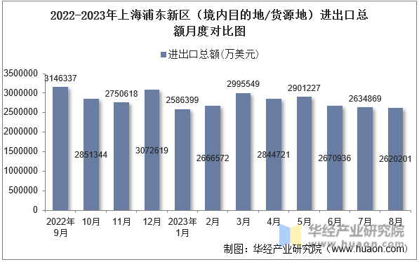 2022-2023年上海浦东新区（境内目的地/货源地）进出口总额月度对比图