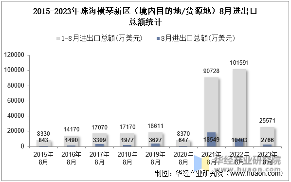 2015-2023年珠海横琴新区（境内目的地/货源地）8月进出口总额统计