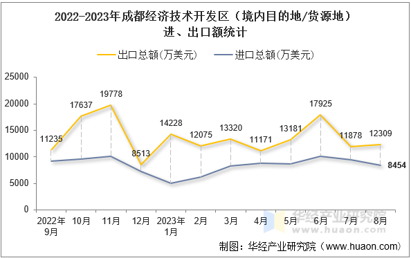 2022-2023年成都经济技术开发区（境内目的地/货源地）进、出口额统计
