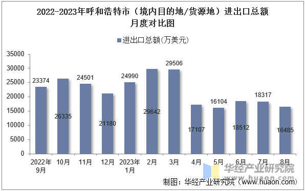 2022-2023年呼和浩特市（境内目的地/货源地）进出口总额月度对比图