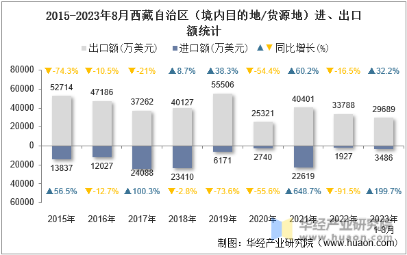 2015-2023年8月西藏自治区（境内目的地/货源地）进、出口额统计