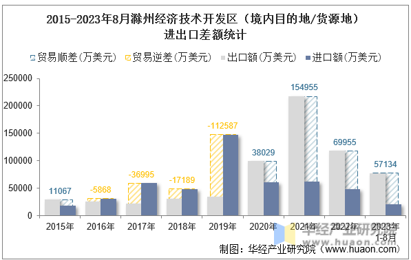 2015-2023年8月滁州经济技术开发区（境内目的地/货源地）进出口差额统计