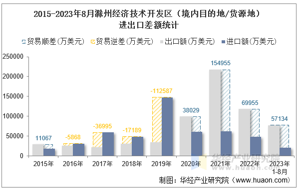 2015-2023年8月滁州经济技术开发区（境内目的地/货源地）进出口差额统计