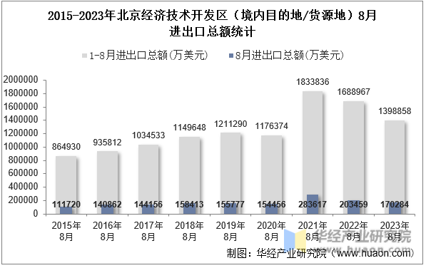 2015-2023年北京经济技术开发区（境内目的地/货源地）8月进出口总额统计