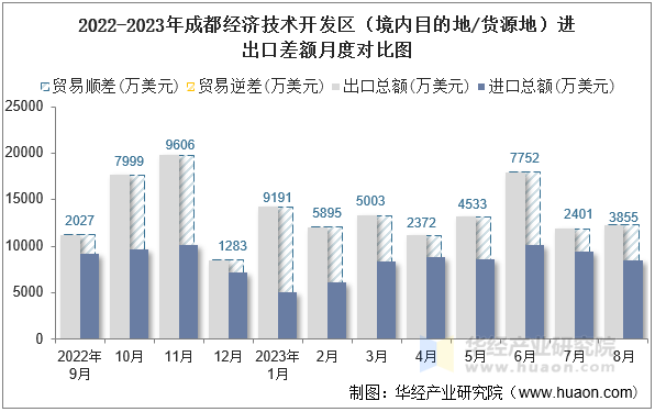 2022-2023年成都经济技术开发区（境内目的地/货源地）进出口差额月度对比图