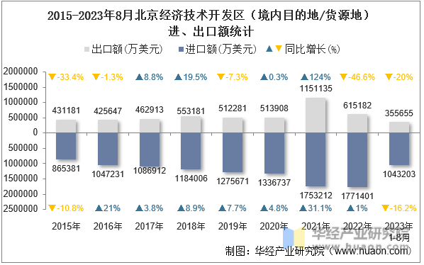 2015-2023年8月北京经济技术开发区（境内目的地/货源地）进、出口额统计
