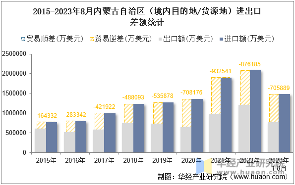 2015-2023年8月内蒙古自治区（境内目的地/货源地）进出口差额统计