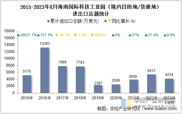 2015-2023年8月海南国际科技工业园（境内目的地/货源地）进出口总额统计