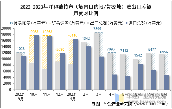 2022-2023年呼和浩特市（境内目的地/货源地）进出口差额月度对比图