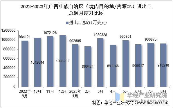 2022-2023年广西壮族自治区（境内目的地/货源地）进出口总额月度对比图