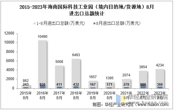 2015-2023年海南国际科技工业园（境内目的地/货源地）8月进出口总额统计