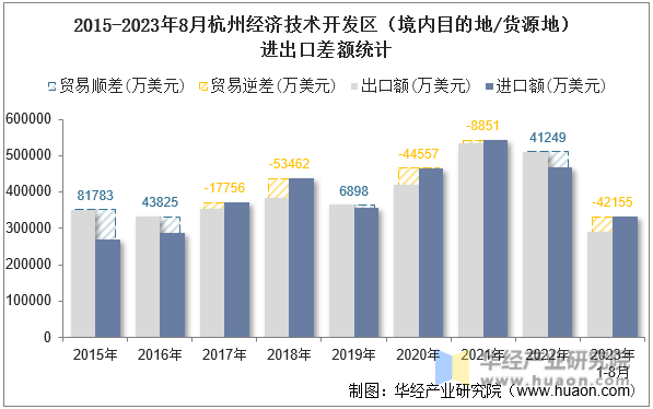 2015-2023年8月杭州经济技术开发区（境内目的地/货源地）进出口差额统计
